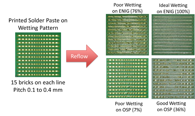 Reflow Wetting Performance on ENIG Versus OSP Surfaces