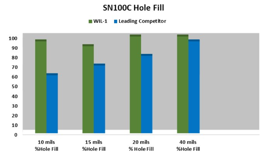 SN100C Hole Fill