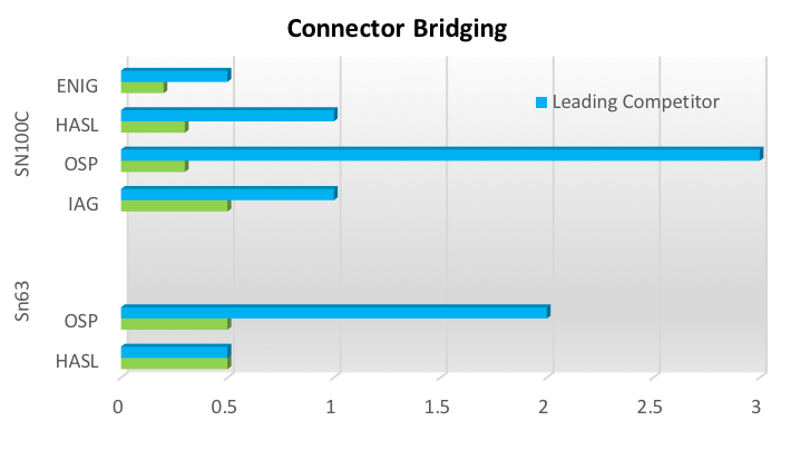 connector bridging